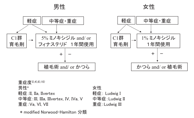 日本皮膚科学会が提唱する治療アルゴリズム