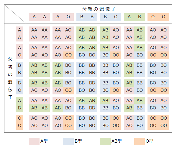 血液型の組み合わせ表