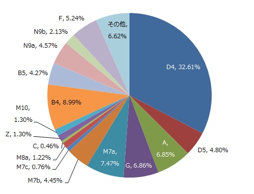 日本人の持つ各ハプログループの割合
