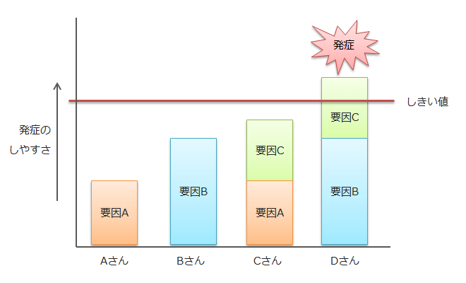 多因子しきい説
