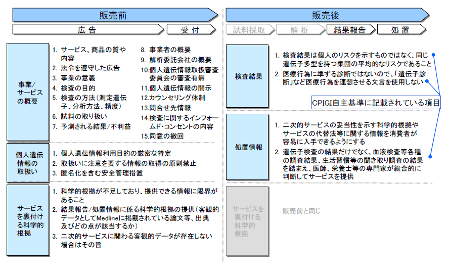 『(遺伝子検査ビジネスに関する調査』報告書 「消費者に提供すべき情報の概要」