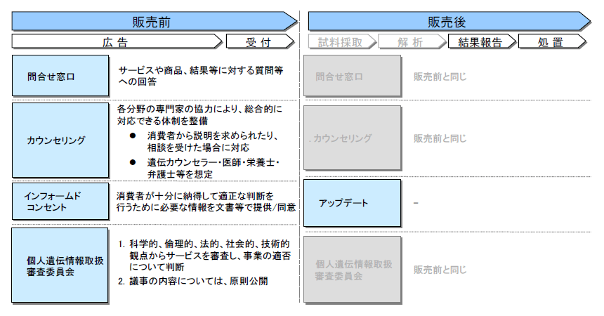 『(遺伝子検査ビジネスに関する調査』報告書 「情報提供に必要な体制の概要」