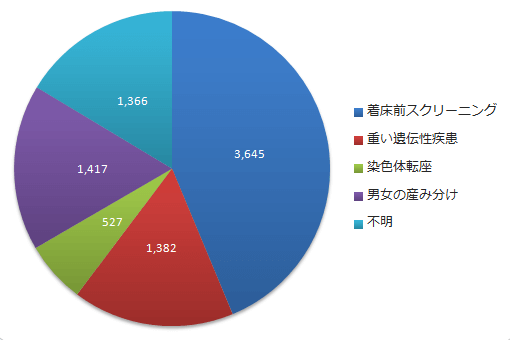 アメリカでの着床前診断、着床前スクリーニングの利用状況