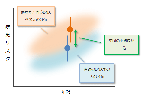 Dtc遺伝子検査の調査項目 分かること 分からないこと 初めての遺伝子検査